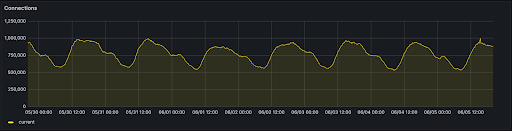 traffic chart